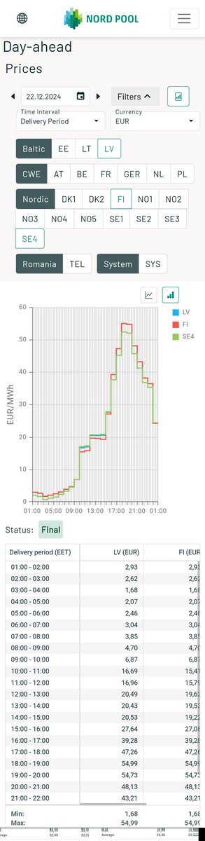 reinis_aboltins's tweet photo. 6dien 21/12 bija laba vÄja prognoze, tas atspoguļojÄs LT #elektrÄ«ba cenÄs dienas izskaÅÄ, tÄdÄļ LT zemÄka cena, nekÄ LV.
SavukÄrt 7dien 22/12 ap Baltijas jÅ«ru, izÅemot SE1 un SE2,#NordPool DA cenas teju vienÄdas. Labas. Starpsavienojumu efekts. PriekÄ! https://t.co/0Ku3dDLCzS