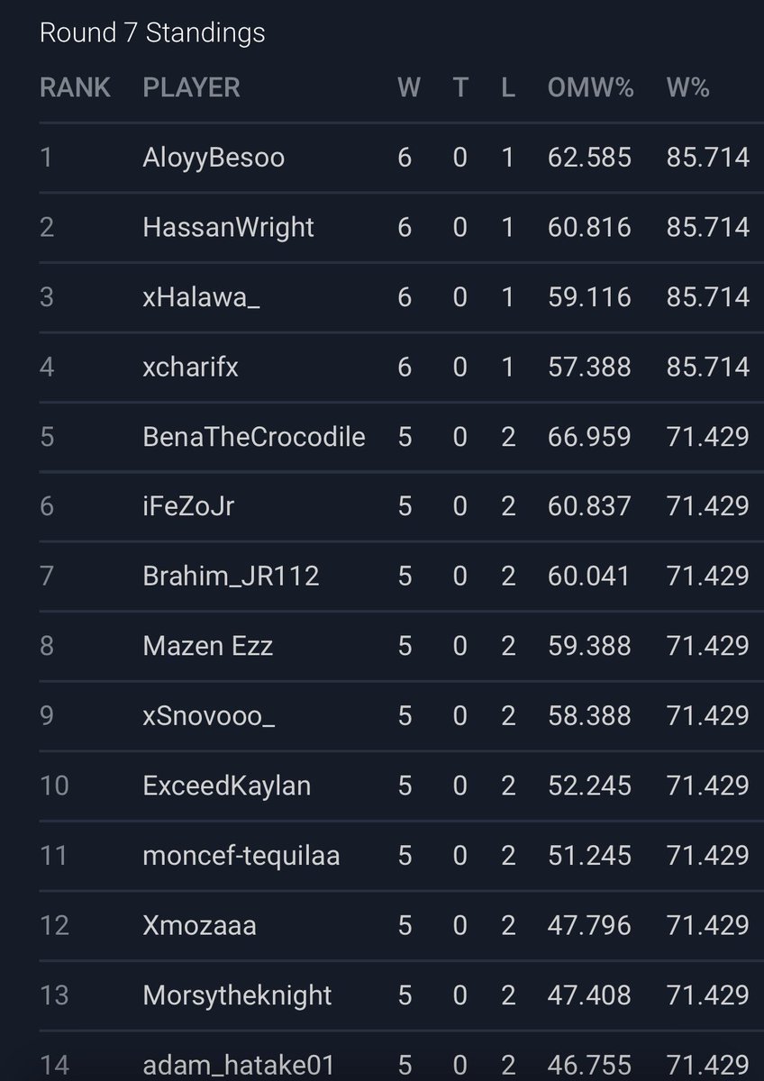 الحمد لله صعود لدور خروج المغلوب بريكورد ٦-١ 
دعواتكم تكمل بكرا ان شاء الله❤️❤️