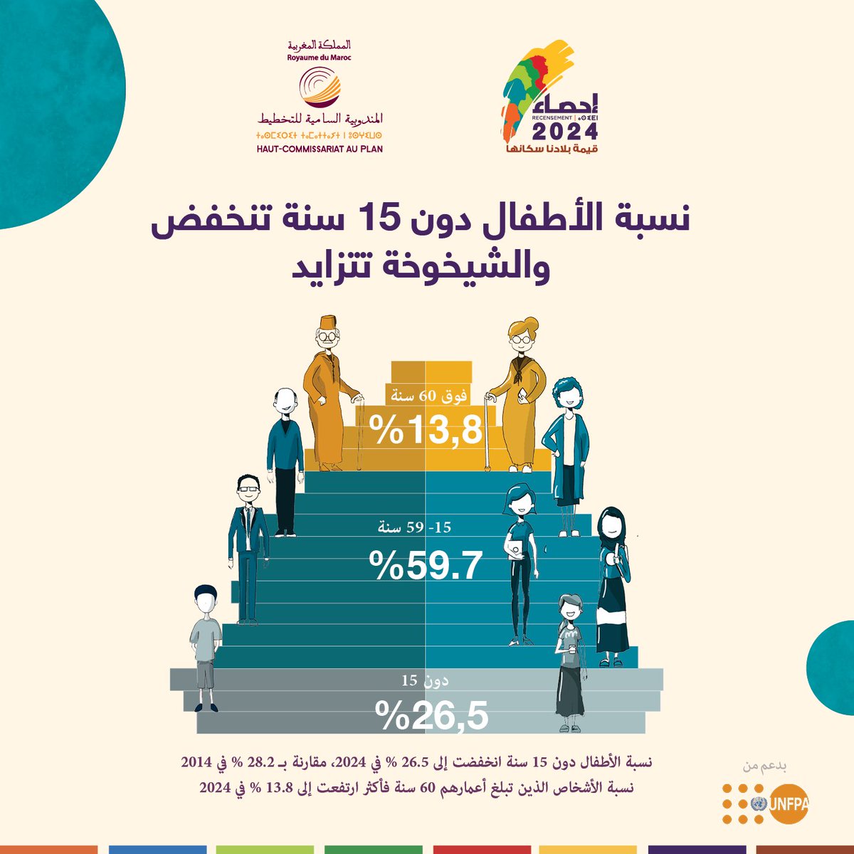 تعرفوا على نتائج الإحصاء العام للسكان و السكنى 2024 عبر المنصة الرقمية : 
resultats2024.rgphapps.ma