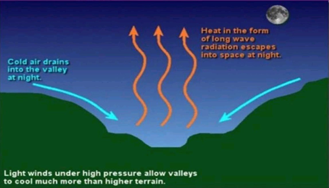 IshFaqStats's tweet photo. COLD WAVE IN KASHMIR or (Temperature inversion)

->conditions
Long nights, so that the outgoing radiation is greater than the incoming radiation.
Clear skies, which allow unobstructed escape of radiation.
Calm and stable air, so that there is no vertical mixing at lower levels. https://t.co/Z338JplUHV