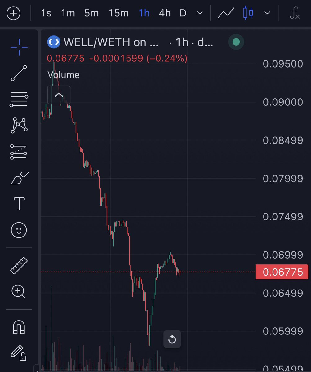 I have been keeping a close eye on $WELL and I think it’s about to take the center stage.

The team has been developing a strategy to boost performance and reach long-term goals.

So I decided to add more on $WELL and here’s why.

➟ Record-breaking deposits and active loans in