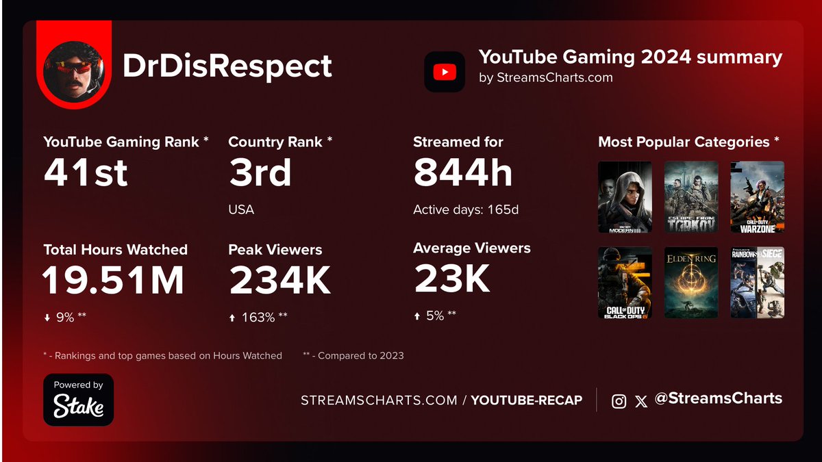 2024 stats are in… and I’m off the charts.

Firm handshakes Champions Club. 🤝