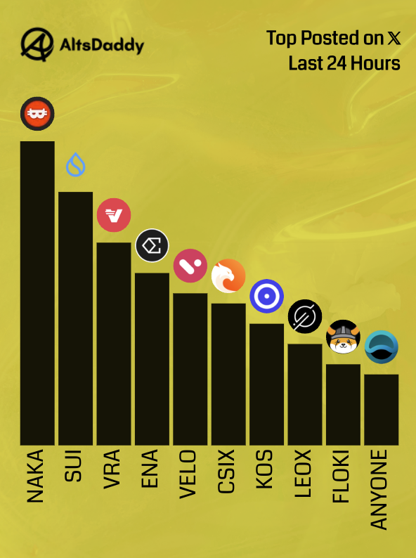🎗️ Saturdays Top Posted #Altcoins 🎗️

1️⃣  $NAKA
2️⃣  $SUI
3️⃣  $VRA
4️⃣  $ENA
5️⃣  $VELO
6️⃣  $CSIX
7️⃣  $KOS
8️⃣  $LEOX
9️⃣  $FLOKI
🔟  $ANYONE

Runner ups: 
$VRA, $CGPT, $ZCX, $PENGU, $RIO

#altssason #alts $DDY