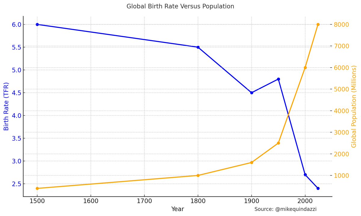 🌍 Birth Rate vs Population

1500 ➡️ 6.0 🌐 0.4B
1800 ➡️ 5.5 🌐 1B
1900 ➡️ 4.5 🌐 1.6B
1950 ➡️ 4.8 🌐 2.5B 👶boom
2000 ➡️ 2.7 🌐 6B
2024 ➡️ 2.4 🌐 8B

More of us 📈 but we are having less children 🧑‍🧑‍🧒‍🧒#Demographic #Megatrends