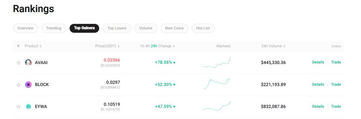 crosscurvefi's tweet photo. $EYWA in TOP 3 gainers on Kucoin today!
🚀 blasting through $0.10 https://t.co/BYyAVwBAmQ