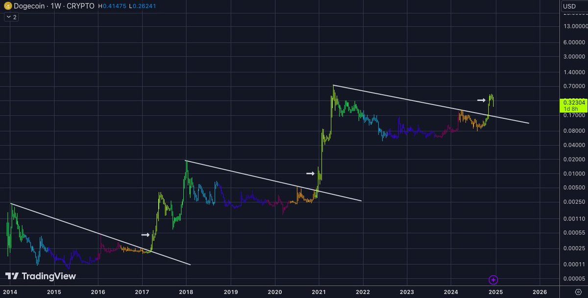 Imagine being bearish right now. $DOGE