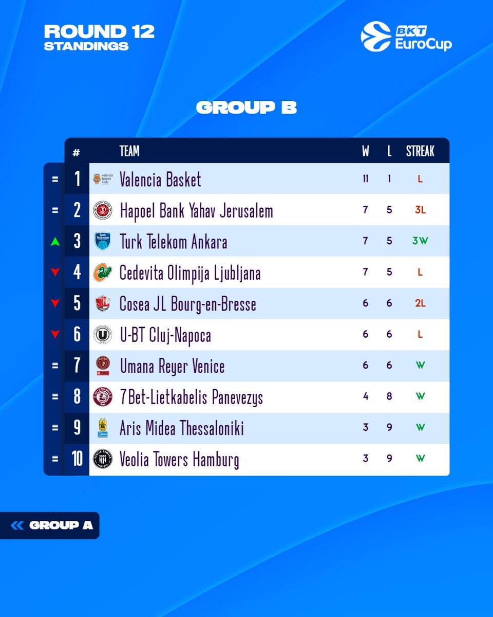 BKT EuroCup tweet media