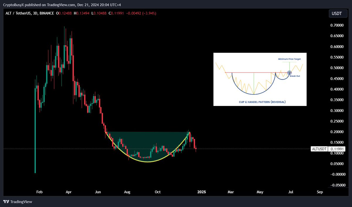 CryptoBusy's tweet photo. $ALT is forming a MASSIVE cup and handle at the accumulation zone! 📊 

Fundamentals are STACKED:

- BACKED by @binance @cz_binance 
- Revolutionary RaaS (Rollup-as-a-Service) platform
- Launch ANY rollup in 2 mins (NO CODE!)
- Powered by @eigencloud restaking
- Multi-chain & Multi-VM support
- First truly decentralized sequencing
- Integration with @arbitrum @optimism @zksync @0xPolygon

Perfect spot for a potential 10-20x IMO! 🚀 

@alt_layer  #NotFinancialAdvice