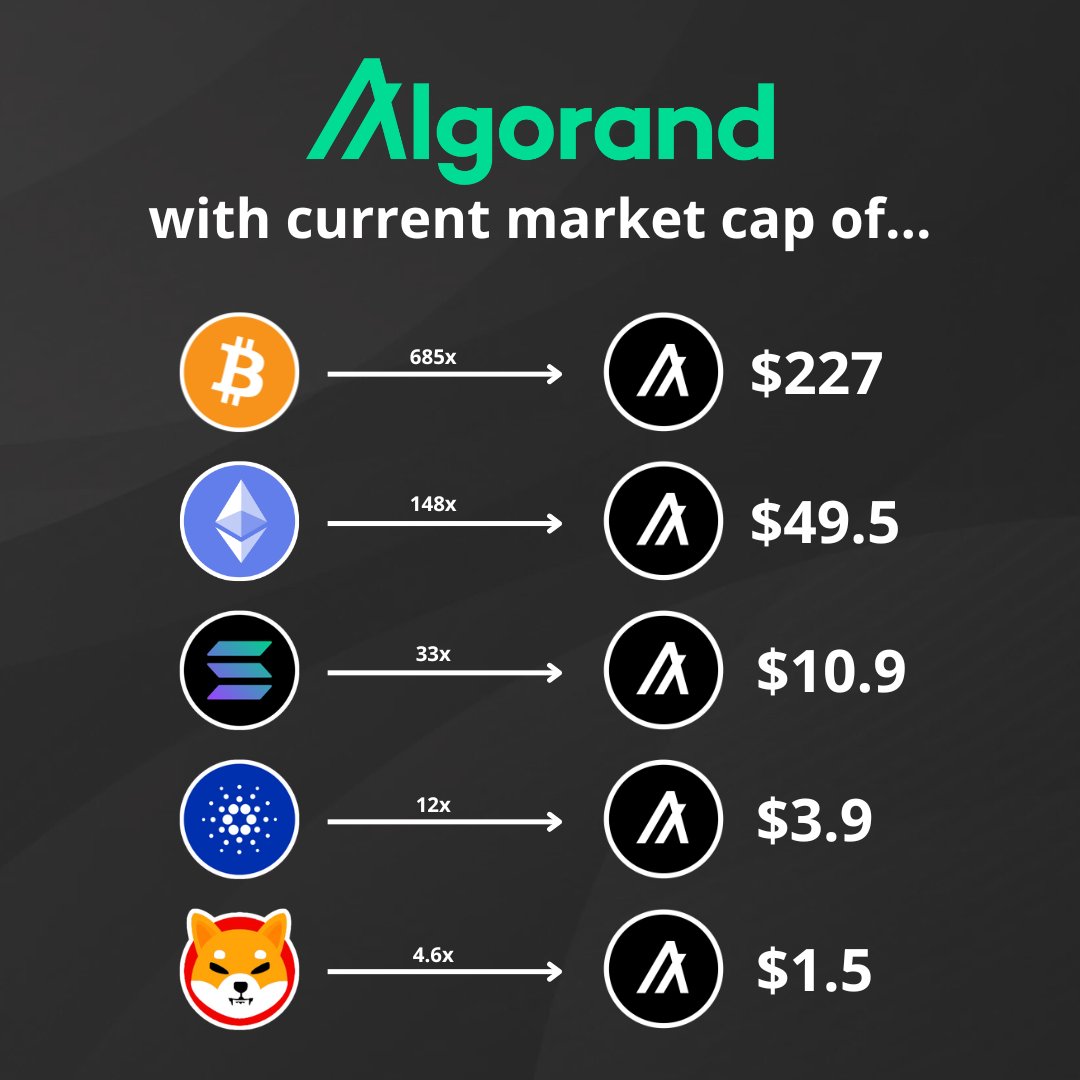 algerstmehn's tweet photo. Like every day until Christmas, I'm sharing a reason to be bullish on #Algorand in 2025.

I'm also giving away 20 $ALGO daily to a random person who likes, follows me, and RT! 🎁🎅

Day 2⃣1⃣: Algorand is still massively undervalued!

Let's be clear: the current $ALGO price action is a joke.

Whether you're considering its fit-for-purpose tech (see Days 9, 11, 15), its great tokenomics (see Day 2, 17), its accessibility at all levels (see Days 14, 16), or its growing number of real-world use cases driving strong buying pressure for the token (see Days 5, 6, 12, 18, 19, 20), all signals are green for $ALGO in 2025! ✅

Today, from a factual standpoint, there is absolutely no justification for #Algorand to be behind many of other alts in terms of market capitalization, except in terms of awareness, and huge efforts are being made to address that.

IMO, when looking at the adoption market targeted by Algorand, even in the short term, anything below $1 is a complete steal. 

Just take the time to #DYOR, and make your own opinion! #NFA

2025 could be the year that changes your life.

See you tomorrow, and don't forget to like, follow, and RT for a chance to win 20 $ALGO! 🎁
