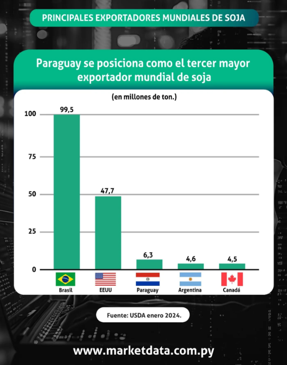 🚜🗺️Mayores exportadores de soja del mundo

1️⃣ 🇧🇷 Brasil: 99,5 millones de ton.
2️⃣ 🇺🇸 EE.UU.: 47,7 millones de ton.
3️⃣ 🇵🇾 Paraguay: 6,3 millones de ton.
4️⃣ 🇦🇷 Argentina: 4,6 millones de ton.
5️⃣ 🇨🇦 Canadá: 4,5 millones de ton.