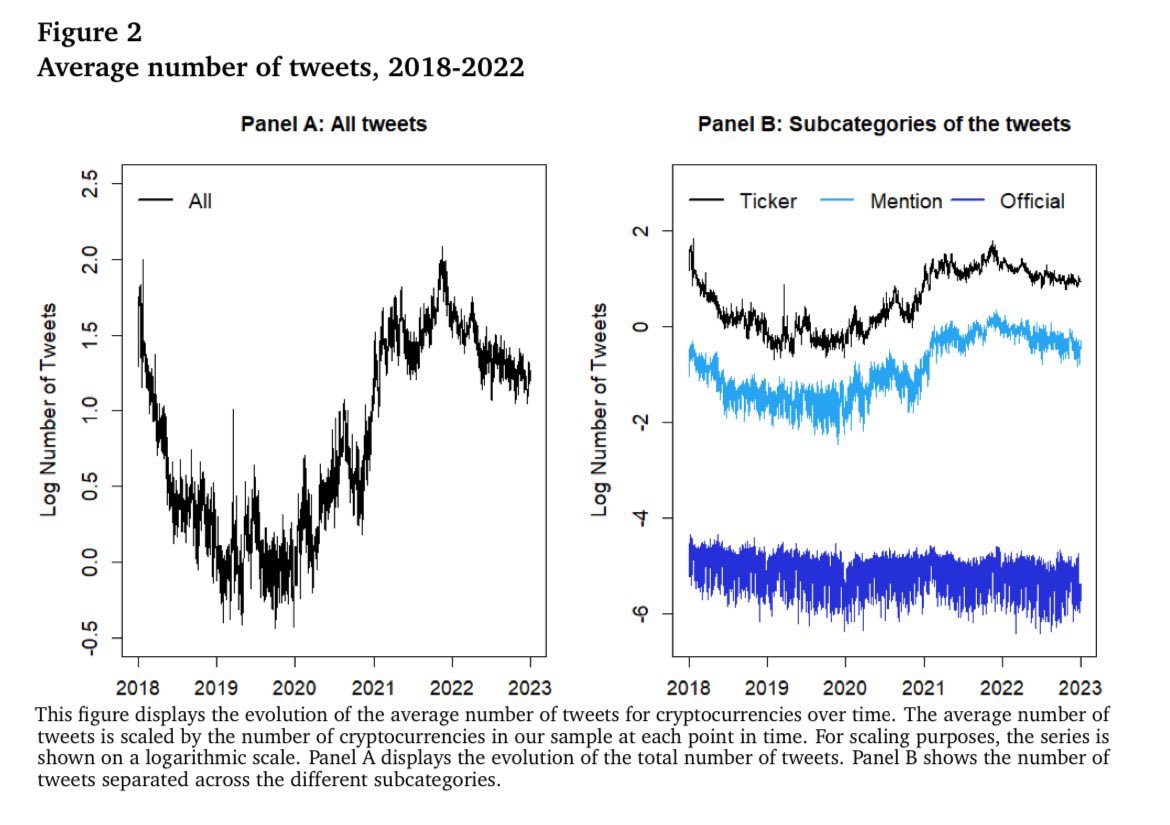 annabelleacta's tweet photo. A recent paper in my new favorite academic subcategory: Serious Analysis™️ of degen social media behavior. TL;DR of this one is that more people talking about meme coins impacts their returns—deeply in the realm of obvious, but there are some fun insights. 🧵 https://t.co/KWEwCG7sBa
