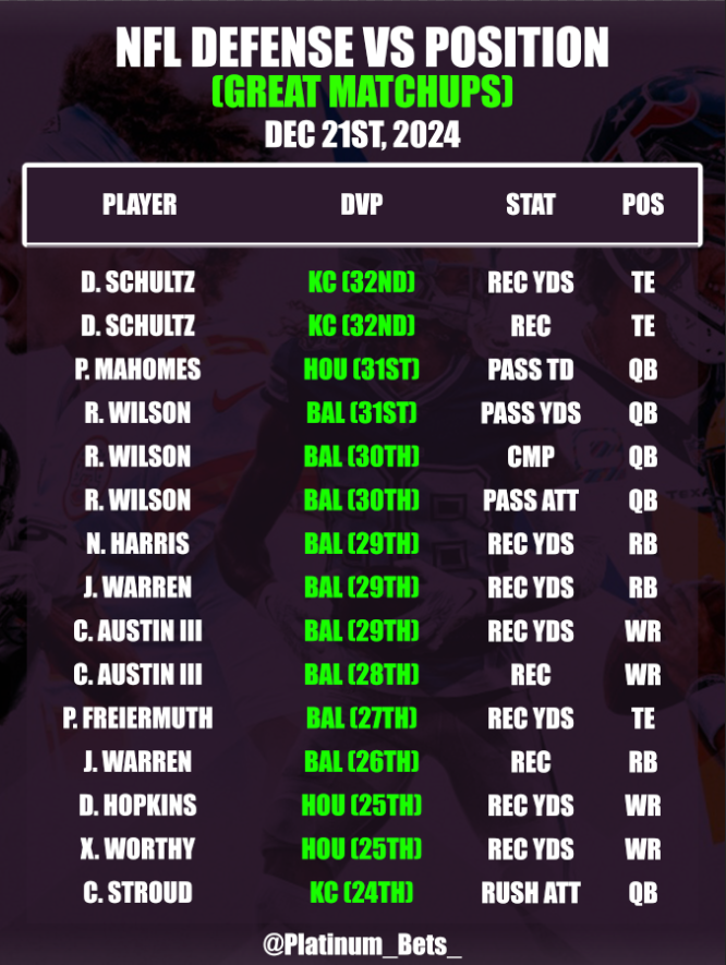 PlatlineSports's tweet photo. 🏈NFL CHEATSHEETS🏈
📅December 21st, 2024
🆚Defense VS Position
💯Consistency Sheet
💎https://t.co/4q0VCFrWri
#NFL #NFLBets #Sports #NFLCheatsheets