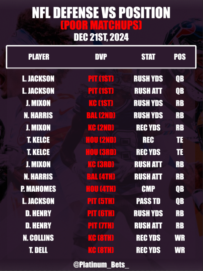 PlatlineSports's tweet photo. 🏈NFL CHEATSHEETS🏈
📅December 21st, 2024
🆚Defense VS Position
💯Consistency Sheet
💎https://t.co/4q0VCFrWri
#NFL #NFLBets #Sports #NFLCheatsheets