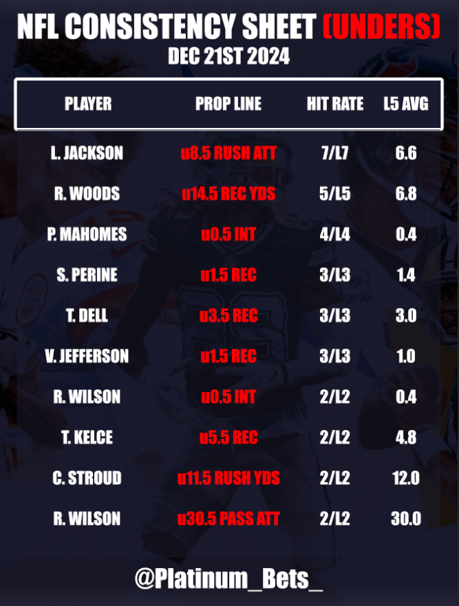 PlatlineSports's tweet photo. 🏈NFL CHEATSHEETS🏈
📅December 21st, 2024
🆚Defense VS Position
💯Consistency Sheet
💎https://t.co/4q0VCFrWri
#NFL #NFLBets #Sports #NFLCheatsheets