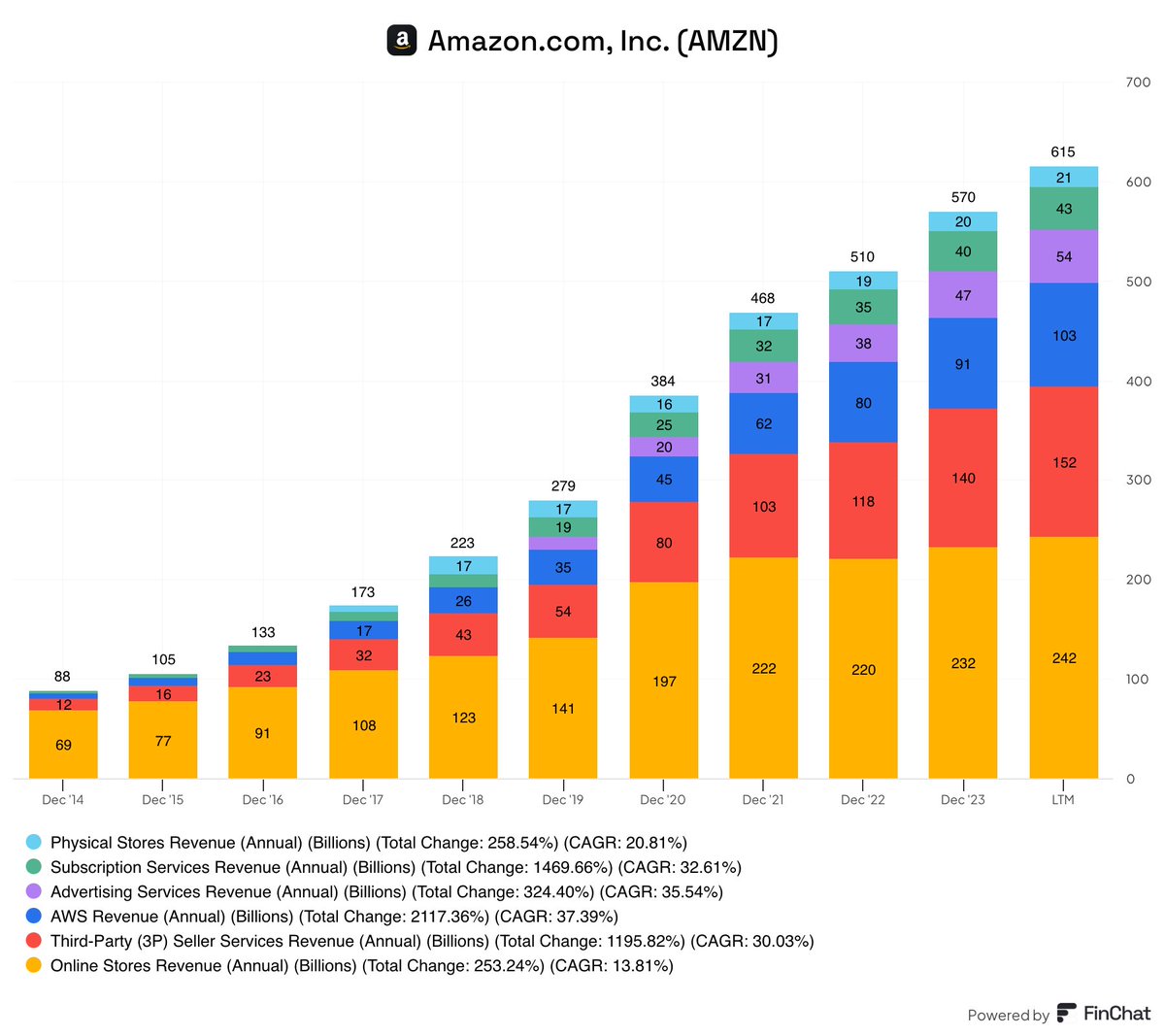 fiscal_ai's tweet photo. Great management teams always find a way to expand their TAM.

$AMZN https://t.co/2bs6DqfL4U