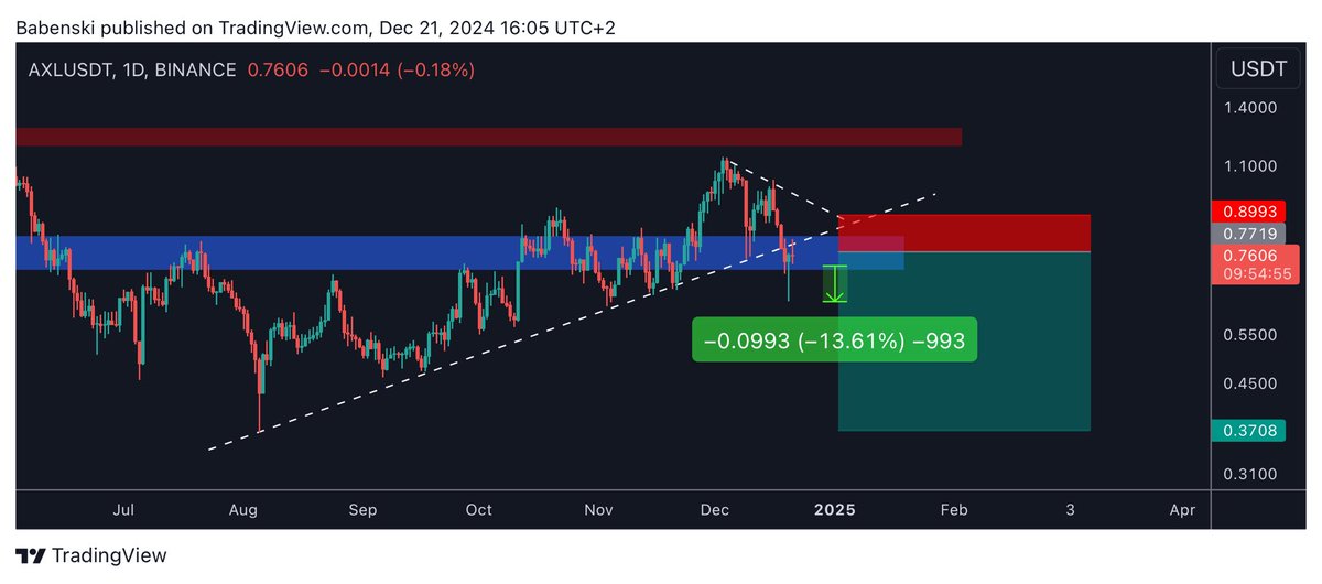 Babenski_'s tweet photo. $AXL/ USDT 

YESTERDAY we shorted this coin which resulted into a great profits 

Until it break above this this resistance #AXL looks like a bearish retest 

#AXLUSDT #AXLUSD #AXLBTC https://t.co/4h47oxhNQF