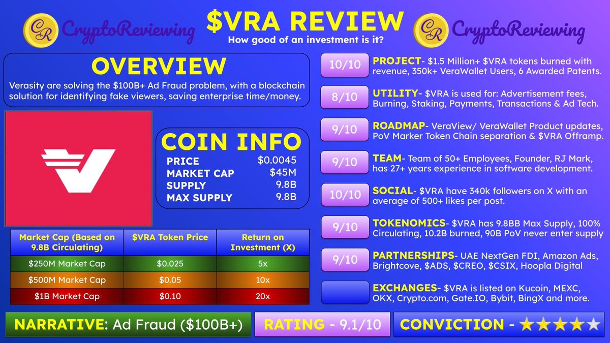 CryptoReviewing's tweet photo. 🚨CRYPTO REVIEW - $VRA 🚨

$VRA - Rating 9.1/10

🎯 Narrative: Ad Fraud ($100 Billion+)

Conviction - ⭐️⭐️⭐️⭐️

👇#1 Crypto Community
https://t.co/JAY1HtfRfM

Project, Utility, Roadmap, Team, Social, Tokenomics, Partnerships & CEX's🧵👇

1️⃣ Project

Rating - 10/10

@verasitytech are solving the $100B+ Ad Fraud problem, with a blockchain solution for identifying fake viewers, saving enterprise time/money.

$VRA selling points: $1.5 Million+ $VRA tokens burned with revenue, 350k+ VeraWallet Users, 6 Awarded Patents.

2️⃣ Utility

Rating - 8/10

$VRA is used for: Advertisement fees, Burning, Staking, Payments, Transactions & Ad Tech.

3️⃣ Roadmap

Rating - 9/10

$VRA plan: VeraView/ VeraWallet Product updates, PoV Marker Token Chain separation & $VRA Offramp.

4️⃣ Team

Rating - 9/10

$VRA team: Team of 50+ Employees, Founder, RJ Mark, has 27+ years experience in software development.

5️⃣ Social

Rating - 10/10

$VRA have 340k followers on X with an average of 500+ likes per post.

6️⃣ Tokenomics

Rating - 9/10

$VRA has 9.8BB Max Supply, 100% Circulating, 10.2B burned, 90B PoV never enter supply

7️⃣ Partnerships

Rating - 9/10

$VRA partners: UAE NextGen FDI, Amazon Ads, Brightcove, $ADS, $CREO, $CSIX, Hoopla Digital

8️⃣ Exchanges

$VRA is listed on Kucoin, MEXC, OKX, https://t.co/VdP3Cej68f, https://t.co/BqU9R9vG6g, Bybit, BingX and more.

👇 Exchange Discounts and bonuses
https://t.co/QISeYyni3P

9⃣ That's it!

👇 CryptoReviewing Telegram
https://t.co/mKv1nOdlI4

👇 200+ Crypto Reviews
https://t.co/TZdyzznxHw

👇#1 Crypto Community
https://t.co/JAY1HtfRfM

For the best Technical Analysis on $VRA & other Altcoins, follow:

@ParabolicPump

Follow these accounts for $VRA alpha:

@bestcryptotoken

@CryptoErwinNL

@rjmark_verasity

@CryptoMocro_

@MarcoPoloMaps

@XMaximist

@cryptoskullx

@ayucharlottee

@Bitcoin_Buddah

@FrankLambeek

@blockchain_goat

@SilverBulletBTC

@LukeFrank1992

@ryptocrypto

@verasitymoon1

@BITCOINTRAPPER

@thekingbullVRA

@MrCryptosis

@wagmisaurus

@cryptobatista

@AstronautBTC

@CryptoJules1

@ben_mcclymans

@CryptoNaija042

@NurBrks

@MrMoonBags

@WitFinance

@CryptoMichNL

@Crypto_Ally

@SilverBulletBTC

@CryptoGirlNova

@cryptosanthoshK

@Karamata2_2

@Activeoncrypto

@crypticwombat86

@Quite__Frank__

@Vra_Warrior

$BTC $ETH #Bitcoin #Ethereum #Crypto #Altcoins #100x