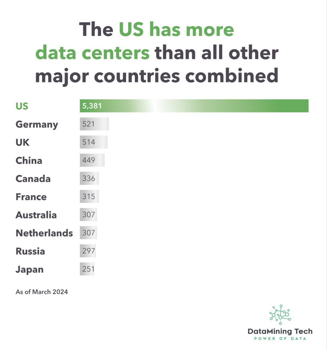 Mikhailov_Dim's tweet image. The AI boom in the US is massive: 5,381 data centers as of March 2024 more than all other major countries combined

@Apple, @Microsoft, @AIatMeta, and @amazon alone are set to spend $200B this year on AI-related infrastructure. The scale is unmatched. #AI #DataCenters #DMTech