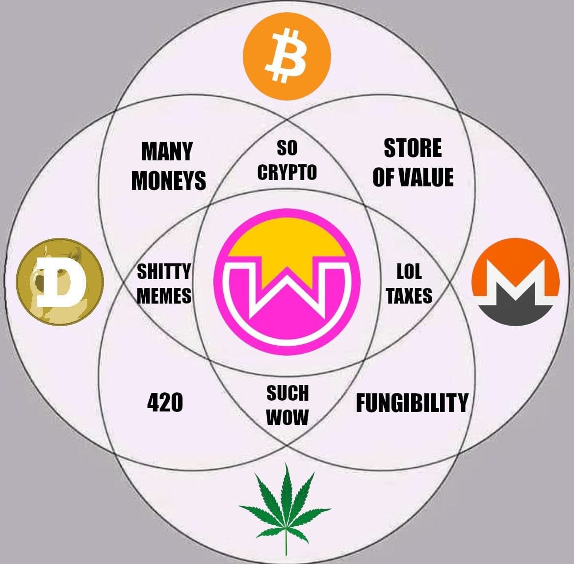 Store of Value ✓ Me(me)dium of Exchange ✓ Unit of Account ✓ Alter Brain  Chemistry ✓ Wownero is the ideal currency. You may not like it but this is  what peak performance