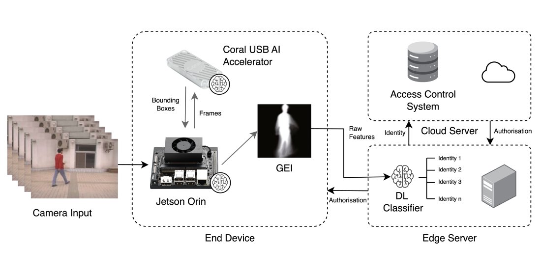 EdwinTSalcedo's tweet photo. Ever imagined identifying someone simply by their walk 🚶🏻‍♂️? That's the power of gait recognition. The opportunities this brings when deployed on the edge sparked a research journey that culminated in my latest article: https://t.co/62xOb2DqpC

@MDPIOpenAccess https://t.co/2EaWOvadNm