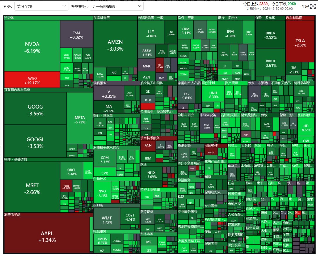 上周美股板块龙头追踪，哪些个股表现最好？
半导体（涨幅较高个股）：博通AVGO/HIMX奇景光电/SKYT
互联网零售（涨幅较高个股）：HQDT/BZUN
软件（涨幅较高个股）：SOUN
汽车制造商（涨幅较高个股）：LCID
航天（涨幅较高个股）：ACHR、BYRN
餐饮（涨幅较高个股）:DRI/HDL