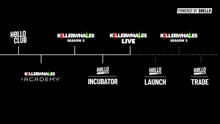 thehellolabs's tweet photo. We’re excited to announce that the $HELLO ecosystem will expand tremendously in 2025. HELLO Club combines the show, our technology, network, and investment solutions to deliver unmatched value to $HELLO holders. 

With the launch of a media-led incubator and accelerator, we‘re also empowering projects across emerging L1/L2 ecosystems, RWA, Gaming, AI, BTC, and DeFi to benefit from the reach we provide and the Web3 tools they need to succeed. 

See the Full Roadmap Now:  https://t.co/vyYvTnZiGe