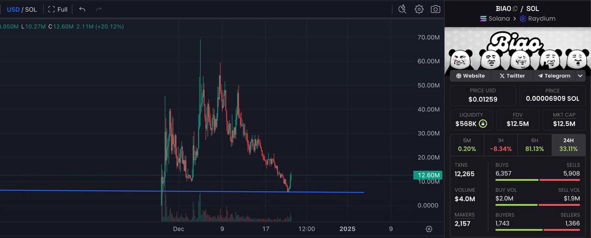 If any memecoin blow up from Asia culture, It will be $BIAO, one of the best CT narratives, with a very solid team.

It bottomed at 5.6m and has has since doubled from the bottom confirming a strong bounce for the start of another leg up (as you see from charts).

I dont think