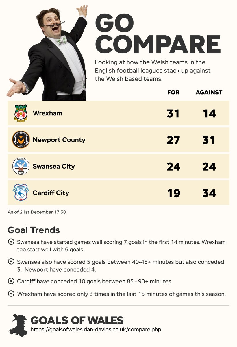 danjdavies's tweet image. Of the 4 major Welsh teams playing in English system
@Wrexham_AFC
have the best defence &amp;amp; attack.  3rd best defence across all of Wales. How do they compare to the Welsh based teams this season.  #justabitoffun #JDCymruLeagues
@VancityReynolds
goalsofwales.dan-davies.co.uk/compare.php