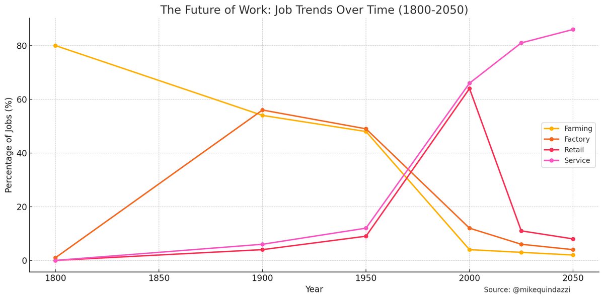 Mike Quindazzi (@mikequindazzi) on Twitter photo Top Percent of #Jobs ๐
๐งบ Year 0: Farming 94%
๐ 1800: Farming 80%
๐ญ 1900: Factory 55%
๐ญ 1950: Factory 52%
๐๏ธ 2000: Retail 65%
๐ฉโ๐ง 2025: Service 80%
๐ 2050: Service 86%
#Megatrends driving #FutureOfWork โก๏ธ #AI #Tech, #Trades, #Healthcare โก๏ธ <a href="/MikeQuindazzi/">Mike Quindazzi</a> Top Percent of #Jobs ๐
๐งบ Year 0: Farming 94%
๐ 1800: Farming 80%
๐ญ 1900: Factory 55%
๐ญ 1950: Factory 52%
๐๏ธ 2000: Retail 65%
๐ฉโ๐ง 2025: Service 80%
๐ 2050: Service 86%
#Megatrends driving #FutureOfWork โก๏ธ #AI #Tech, #Trades, #Healthcare โก๏ธ <a href="/MikeQuindazzi/">Mike Quindazzi</a>