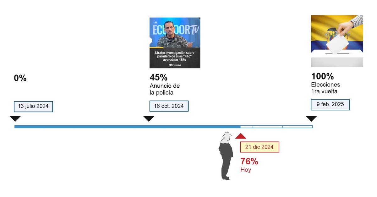 CapCortoMaltese's tweet photo. Actualización: búsqueda de Fito avanzó 76%. Cada vez estamos más cerca al 100% (se espera que lo atrapen para las elecciones).
@ecuarauz @cubalondra @MashiRafael #URGENTE #Conocoto #FFAA #Sarah #Alondra #Nobita #Ándate #Jerónimo #Mazar #Ecuabet #Gabela #Johann https://t.co/So82GwWh5c