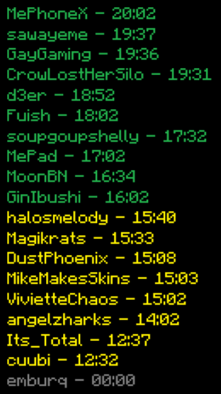 SpyLifeSMP's tweet photo. SESSION 3 IS OVER!

We've had our first elimination today o7
Check out the timesheets below
⬇️⬇️⬇️ https://t.co/MSo1o607Ci