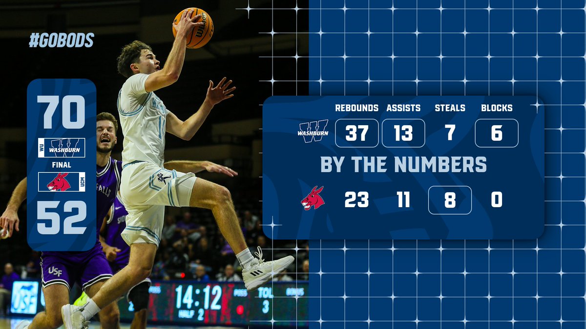 The No. 2-ranked Ichabods lead from start to finish improving to 12-0 on the season and 3-0 in the MIAA … WU shoots 54% from the field outrebounding the the Mules by 14 … WU back in action on Jan. 4 at Emporia State