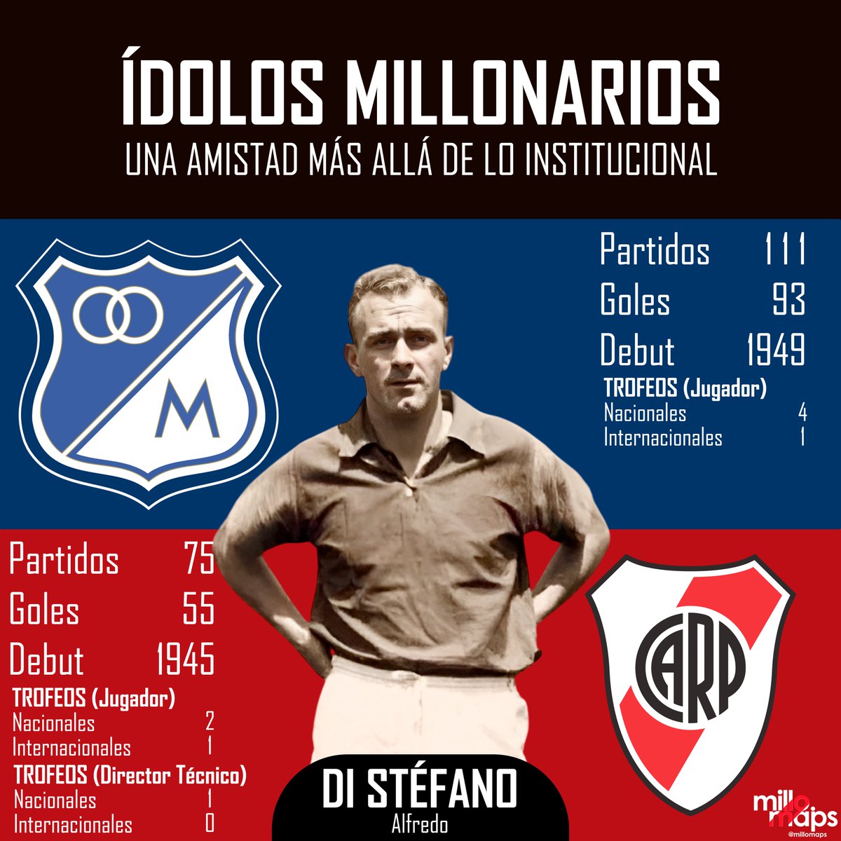 StatsMillo's tweet photo. ÍDOLOS que pasaron por River 🐔 y Millonarios 🇨🇴

Con un ❤️ 🔄  me ayudas a que siga subiendo este tipo de contenido 

Una amistad que va MÁS ALLÁ de lo institucional 

Abro hilo 👇 🧵 https://t.co/LEyXqGVPfD