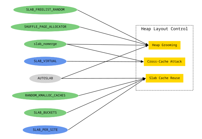 Big update of the Linux Kernel Defence Map.
I've added:
⚡️ DMA attack mitigations
⚡️ Platform reset attack mitigation
⚡️ Classification of security hardening features against heap layout control:
☑️ Heap grooming
☑️ Slab cache reuse
☑️ Cross-cache attack
github.com/a13xp0p0v/linu…