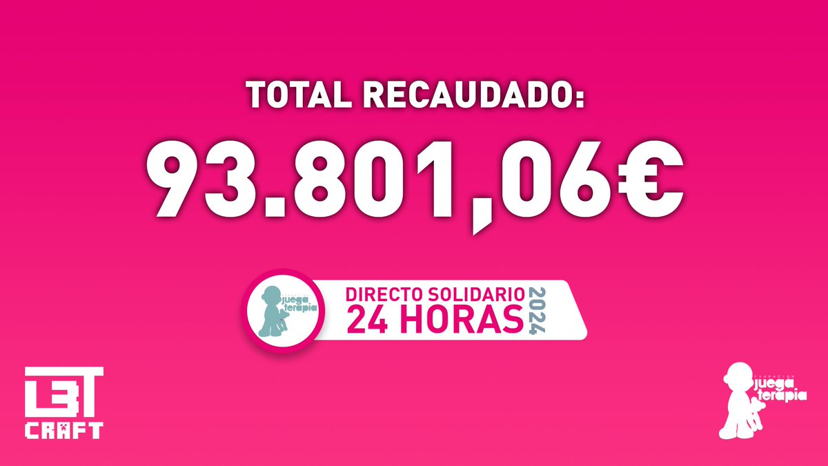 L3tCraft's tweet image. Terminamos la décima edición del #StreamingSolidario a favor de @juegaterapia con 93.801,06 € donados.
Mil gracias a todos por ser parte de esta locura. ¡OS QUEREMOS! 🥰😍
Hasta el año que viene 🖐️