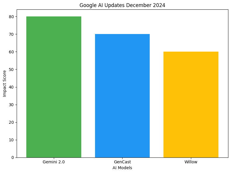 Edgeof_AI's tweet image. 🌟 Google launched Gemini 2.0, its most advanced multimodal AI yet, with groundbreaking reasoning capabilities for developers and enterprises. 🌐 Plus, meet GenCast for accurate weather predictions and Willow, the quantum chip redefining computing! 🚀 #AI #TechNews #Innovation