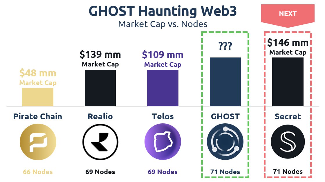 realGhostChain's tweet photo. $GHOST #TestNet is now over 71 #nodes π»π
We are beating the following so called #web3 projects:
π© @PirateChain
π© @realio_network
π© @HelloTelos
Soon, #GHOST is going to dunk on π
πΉ @SecretNetwork
#TestNet #Validator #Collator #NodeRunner https://t.co/js5KzkY9m2