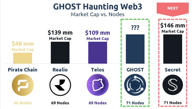 $GHOST #TestNet is now over 71 #nodes 👻🚀

We are beating the following so called #web3 projects:
💩 @PirateChain
💩 @realio_network
💩 @HelloTelos

Soon, #GHOST is going to dunk on 👇
👹 @SecretNetwork

#TestNet #Validator #Collator #NodeRunner