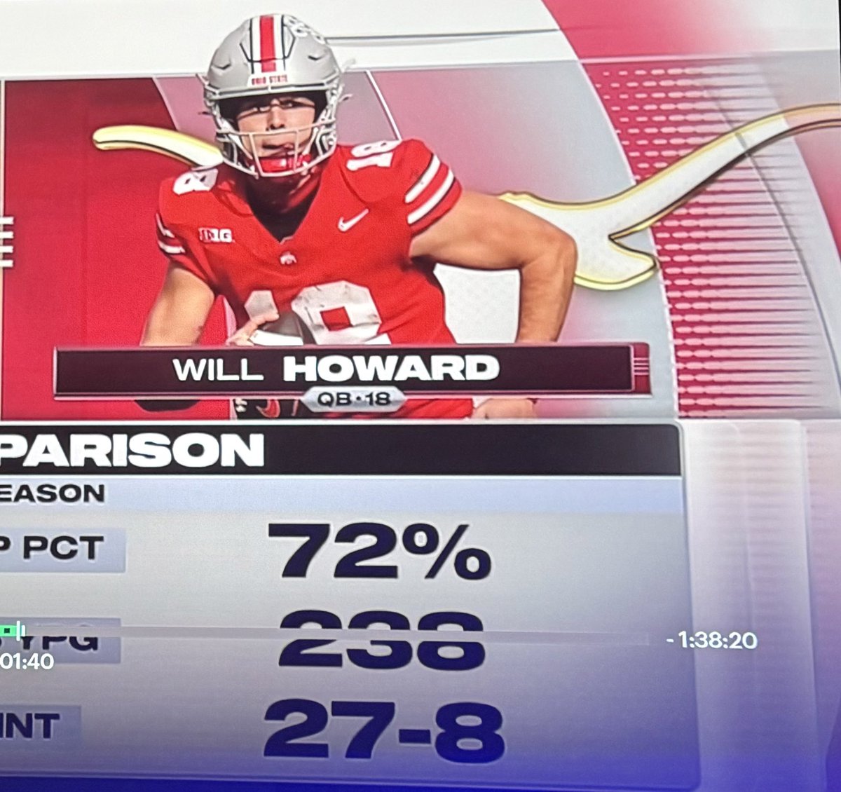 Hey <a href="/espn/">ESPN</a>-  Will Howard doesn’t play for <a href="/TexasLonghorns/">Texas Longhorns</a>