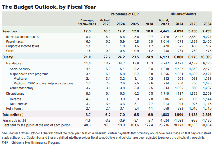 fernandorevers's tweet photo. Congressional Budget Office https://t.co/BYt9qPMzXO