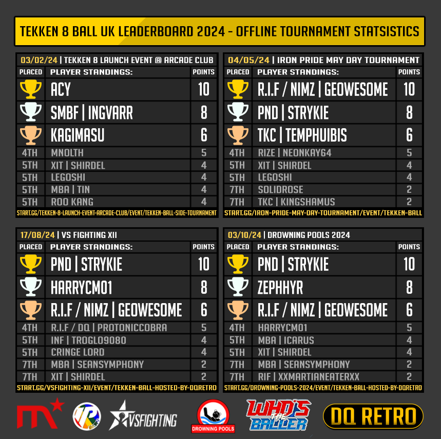 DQRetro's tweet photo. 🏆🏐Tekken Ball 2024 has been an amazing journey!
Huge thanks to everyone who participated and made this year unforgettable.
Congratulations to @PND_Strykie for topping the leaderboard with 38 points! 🎉
We’re excited to see you all in 2025! 🎮✨
#TekkenBall #FGC #DQRetro https://t.co/37Kxcz21tI