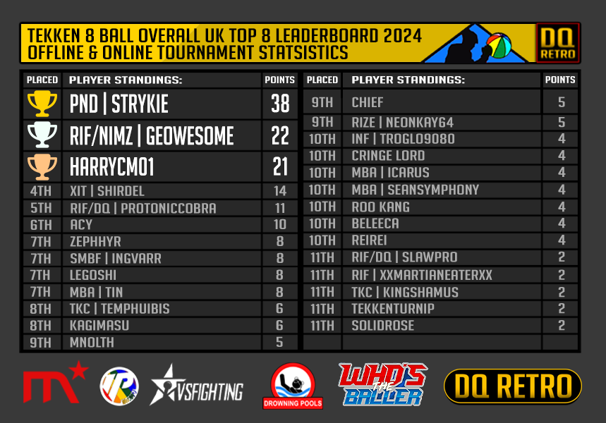 DQRetro's tweet photo. 🏆🏐Tekken Ball 2024 has been an amazing journey!
Huge thanks to everyone who participated and made this year unforgettable.
Congratulations to @PND_Strykie for topping the leaderboard with 38 points! 🎉
We’re excited to see you all in 2025! 🎮✨
#TekkenBall #FGC #DQRetro https://t.co/37Kxcz21tI