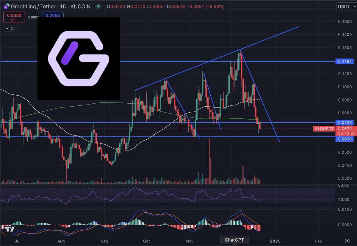 Every time $GLQ broke a falling resistance, it came up much higher 🔥

I think we are near that moment... Let's see where we can come with the next #GLQ breakout 👀

<a href="/graphlinq_proto/">GraphLinq Chain</a> #GraphLinq #Crypto #AI #CryptoAI