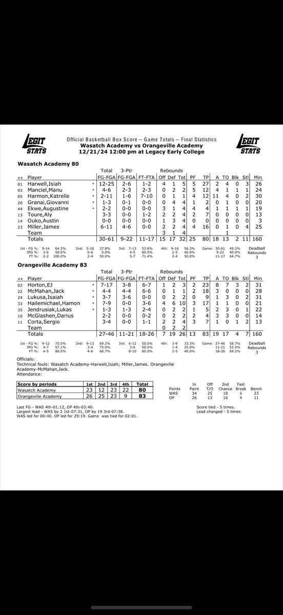 Nike EYBL Scholastic🏀📊

Orangeville Academy edges Wasatch Academy for a win.

2025 PG EJ Horton led Orangeville Academy with 23 pts, 8 ast &amp; 3 blk.

Orangeville- 83  |  Wasatch - 80

<a href="/LeagueRDY/">League Ready</a> 
Stats Powered by <a href="/LegitSportStats/">Legit Sport Stats</a>