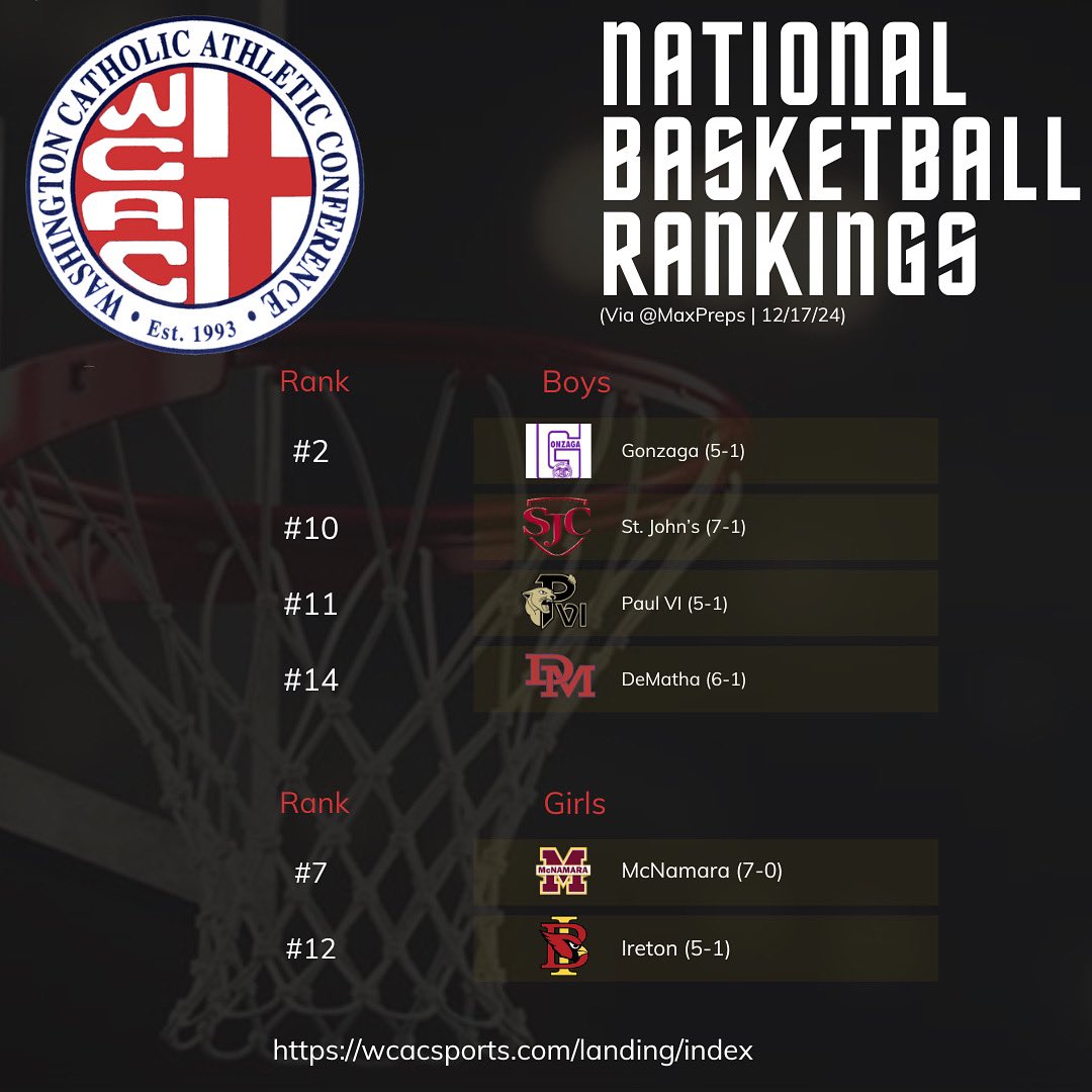 WCACSports's tweet photo. 🏀Shoutout to our boys and girls basketball teams for making waves in the national rankings according to @MaxPreps (12/17)
Boys:
#2 Gonzaga (5-1)
#10 St. John’s (7-1)
#11 Paul VI (5-1)
#14 DeMatha (6-1)
Girls:
#7 McNamara (4-0)
#12 Ireton (5-1)
#WcacExcellence #WcacStrong https://t.co/pXjELNBN1I