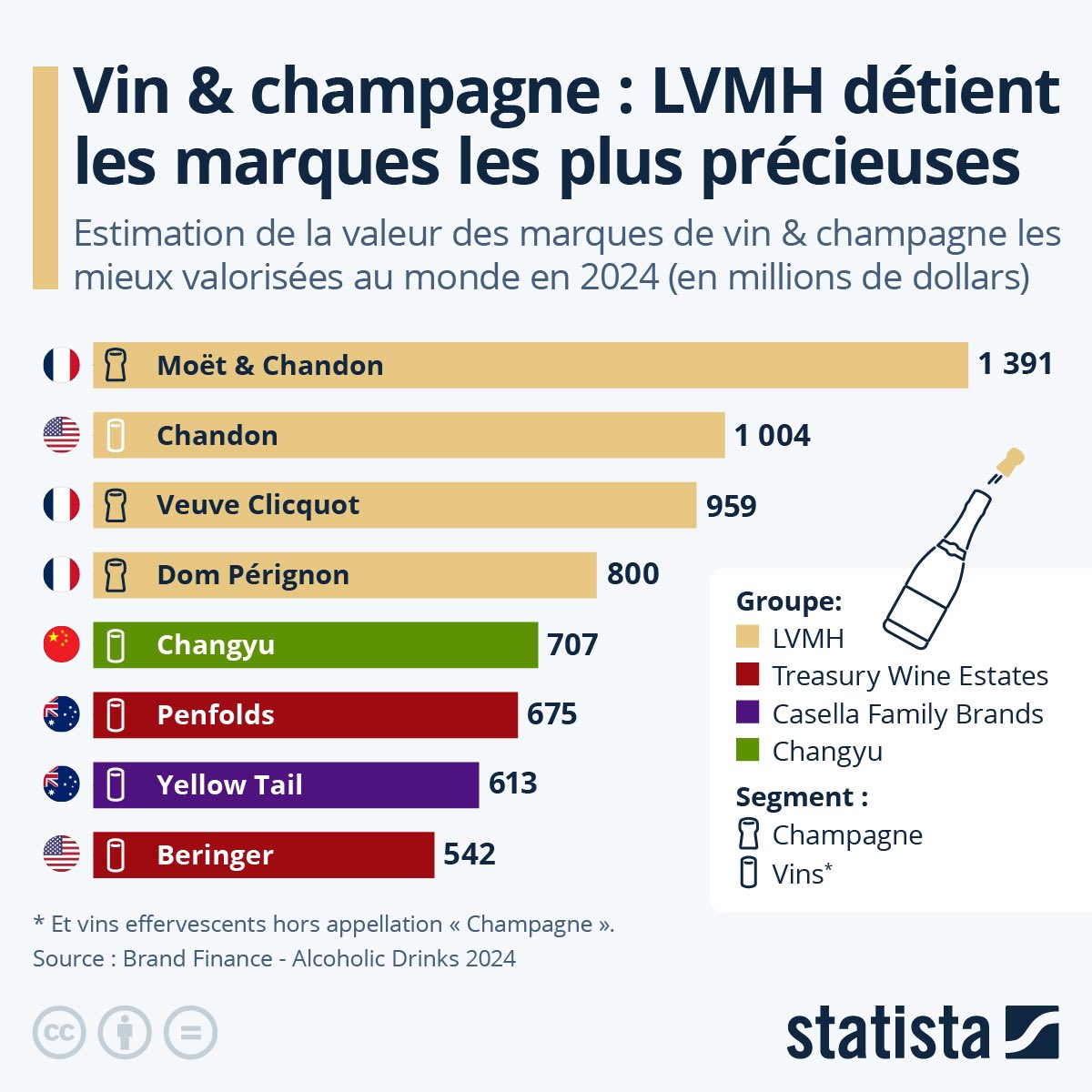 sseqooia's tweet photo. LVMH (Moët &amp; Chandon) reste incontestablement la marque de vin et de champagne la plus valorisée au monde. 

Sa valeur, qui s’élève à près de 1,4 milliard de $ en 2024, connaît une progression de 9 % par rapport à l’année précédente. https://t.co/wQJxkej6Q1