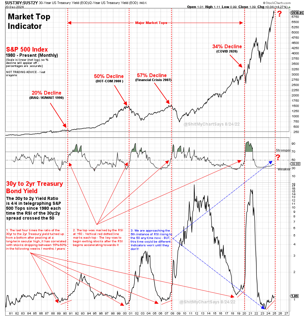 GregorianCharts's tweet photo. Bear Porn Update: Spreads are widening yet again this week, with the 30y yield blowing out and bringing the crucial 30y:2y spread closer to the historical danger zone...As shown on the chart, the last 4/4 times this happened since 1990, it correlated with SPX crashing anywhere from 20-57%. Monthly attached here. See daily chart posted separately for granular look at the current bull-flag pattern playing out on that spread. (Not trading advice, I eat crayons) 

#StockMarketUpdate #marketcrash $tlt #bonds $spy $dia $qqq $vti $ivv $vug $usdjpy $bnd $agg $vea $vtv $iefa $iwf $nvda $aapl $vig $gld $itot $ibit $mub $schx $vym $btc $bndx