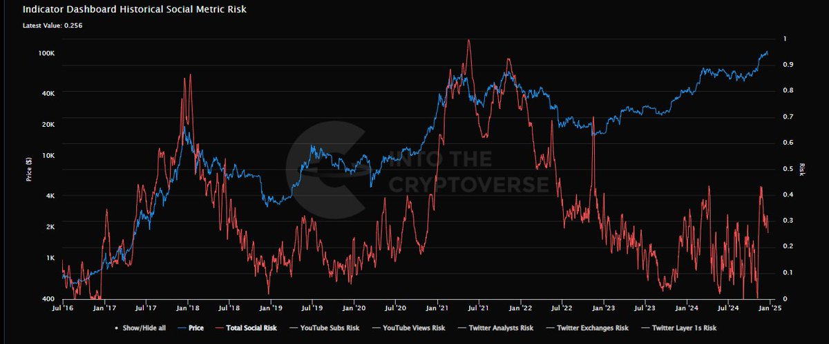 Doomyzcrypto's tweet image. This chart indicates the social risk ,
Last cycle top was at 1 , we are at 0.28.
The second image is also social risk where it is color coded showing red dots as peak euphoria and we are currently and deep blue.
Takes from those two charts:
1-Retail is still not in.
2-Euphoria…