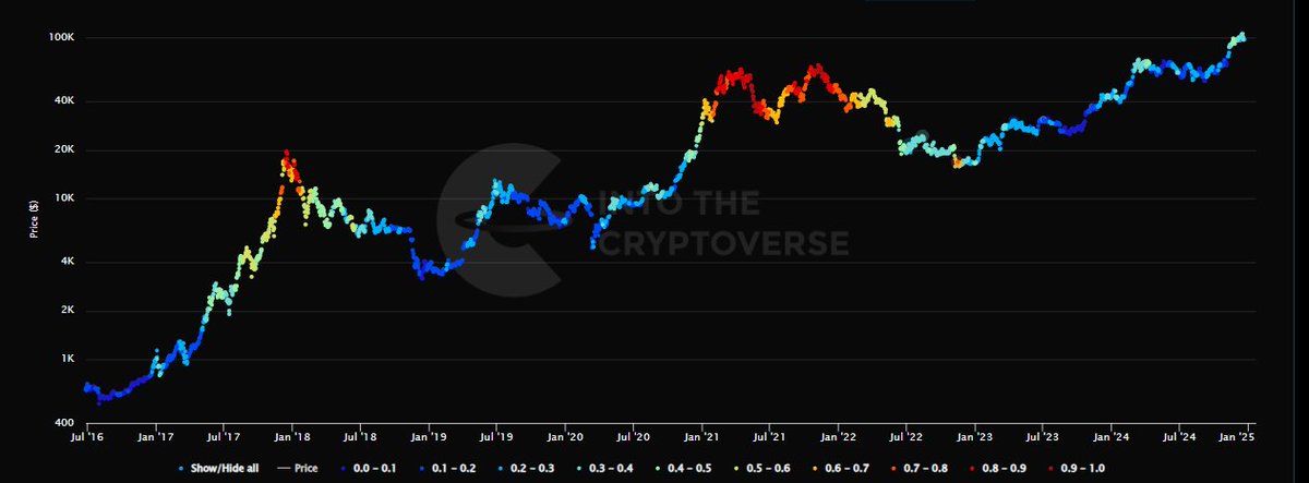 Doomyzcrypto's tweet image. This chart indicates the social risk ,
Last cycle top was at 1 , we are at 0.28.
The second image is also social risk where it is color coded showing red dots as peak euphoria and we are currently and deep blue.
Takes from those two charts:
1-Retail is still not in.
2-Euphoria…