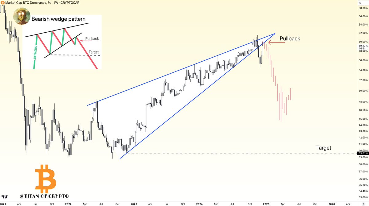 #Bitcoin Dominance Pullback Done?